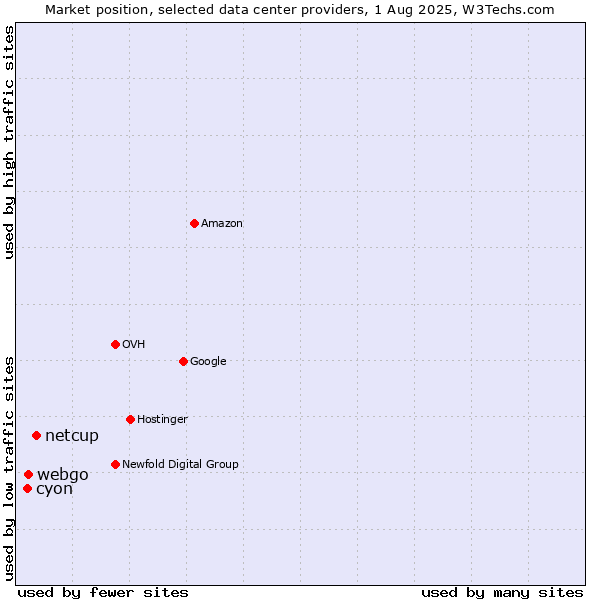 Market position of netcup vs. webgo vs. cyon