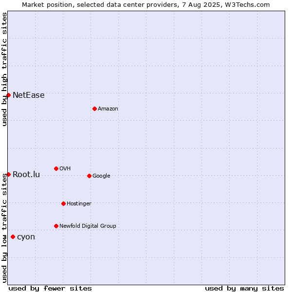 Market position of cyon vs. NetEase vs. Root.lu