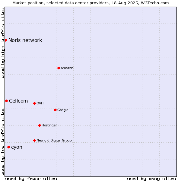 Market position of cyon vs. Cellcom vs. Noris network