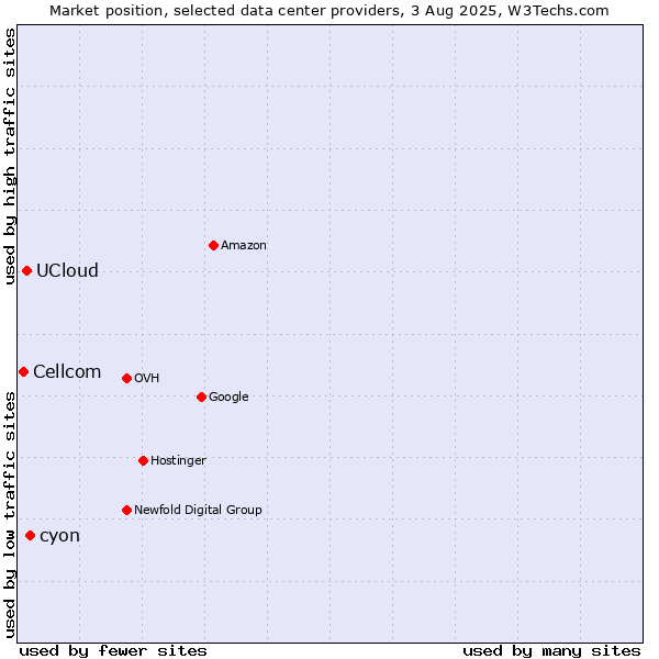 Market position of cyon vs. UCloud vs. Cellcom