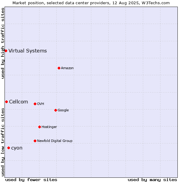 Market position of cyon vs. Cellcom vs. Virtual Systems
