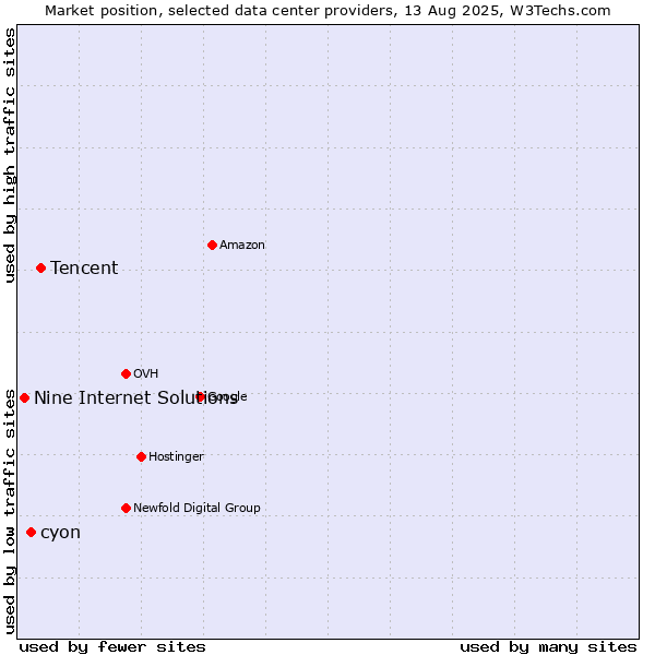 Market position of Tencent vs. cyon vs. Nine Internet Solutions