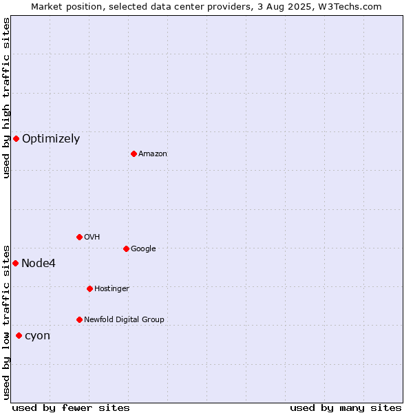 Market position of cyon vs. Optimizely vs. Node4