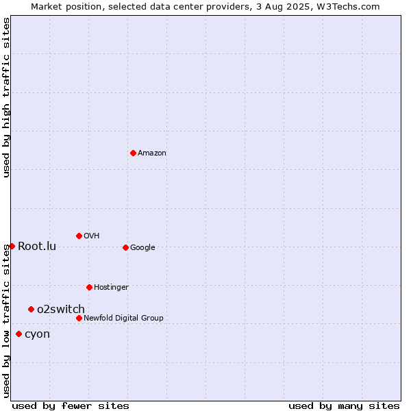 Market position of o2switch vs. cyon vs. Root.lu