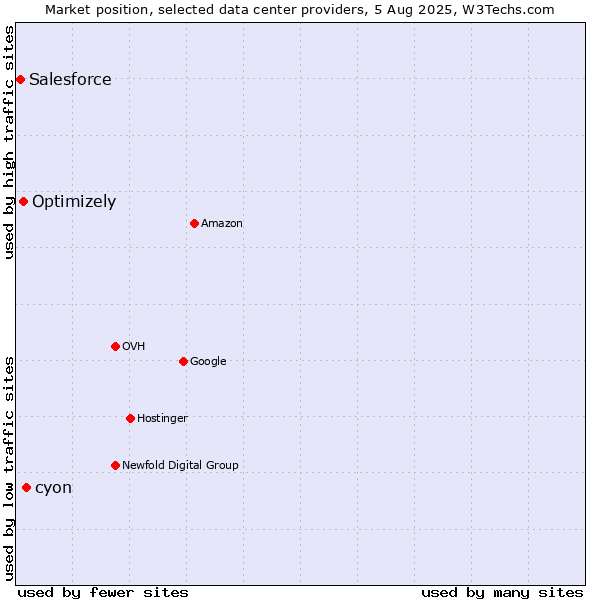 Market position of cyon vs. Optimizely vs. Salesforce