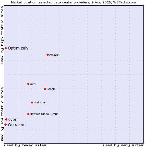 Market position of cyon vs. Optimizely vs. Web.com