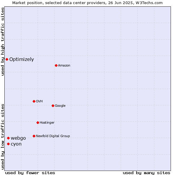 Market position of webgo vs. cyon vs. Optimizely