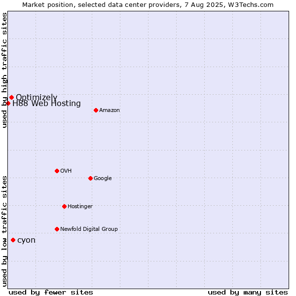 Market position of cyon vs. Optimizely vs. H88 Web Hosting