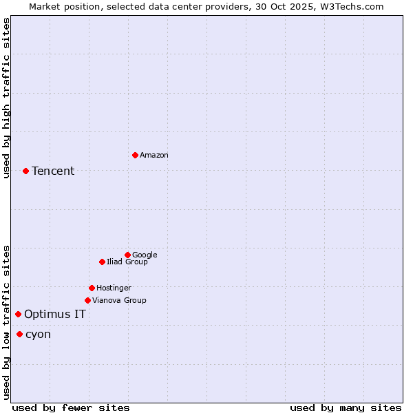 Market position of Tencent vs. cyon vs. Optimus IT