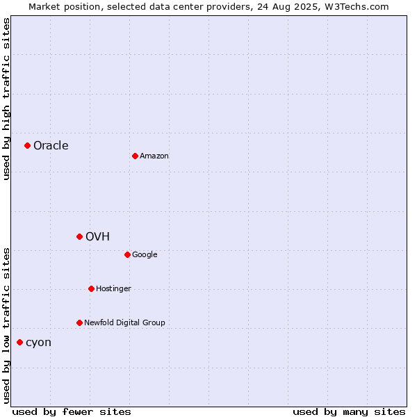Market position of OVH vs. Oracle vs. cyon