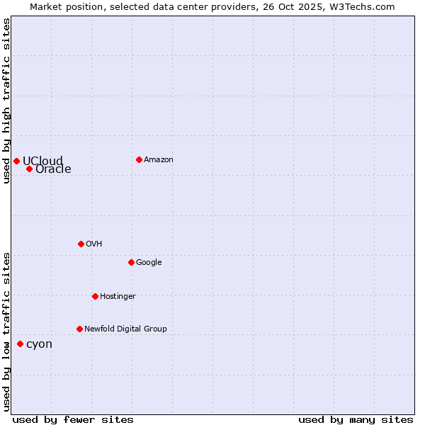 Market position of Oracle vs. cyon vs. UCloud