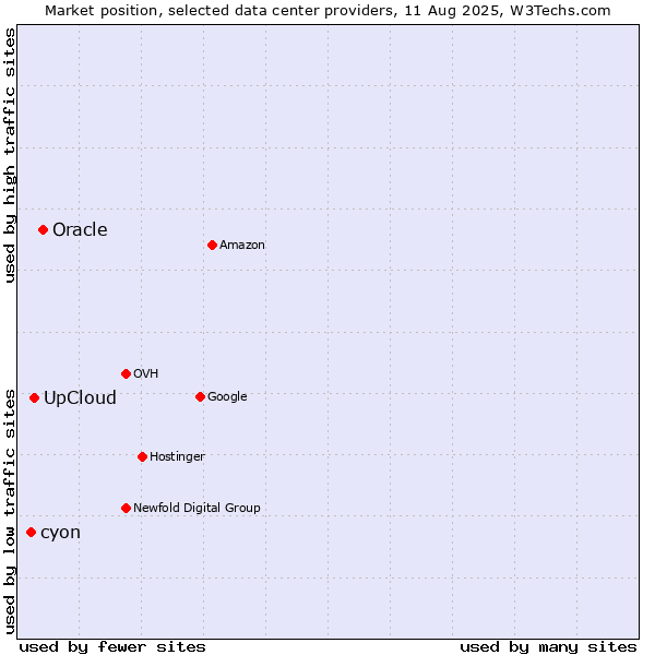 Market position of Oracle vs. UpCloud vs. cyon