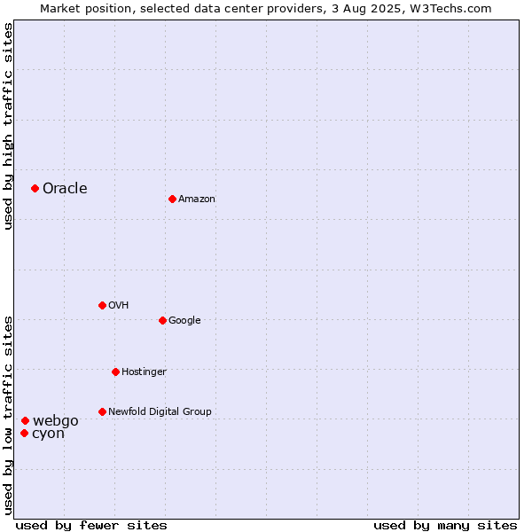 Market position of Oracle vs. webgo vs. cyon