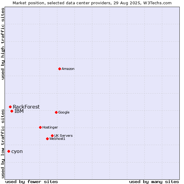 Market position of IBM vs. RackForest vs. cyon