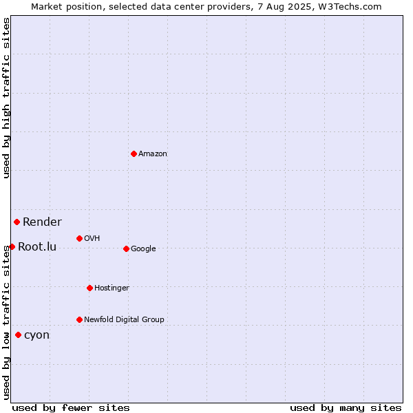 Market position of cyon vs. Render vs. Root.lu