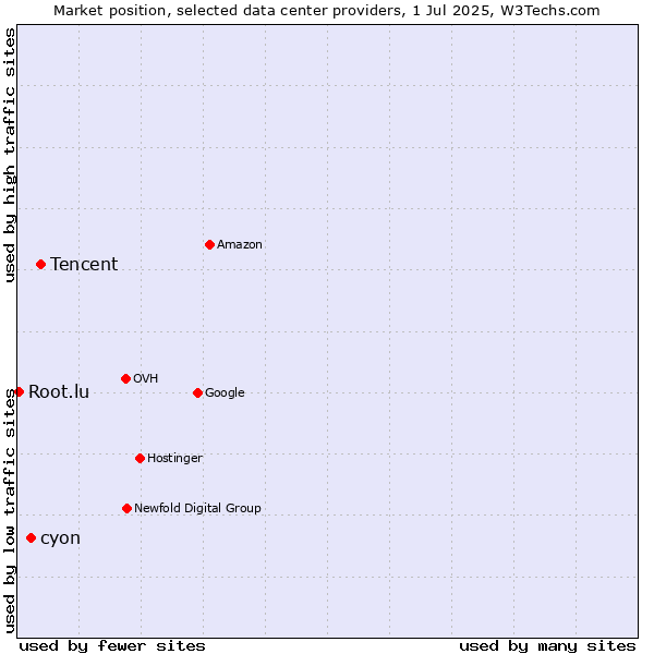 Market position of Tencent vs. cyon vs. Root.lu