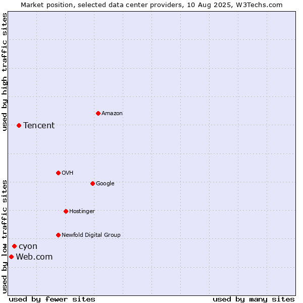 Market position of Tencent vs. cyon vs. Web.com