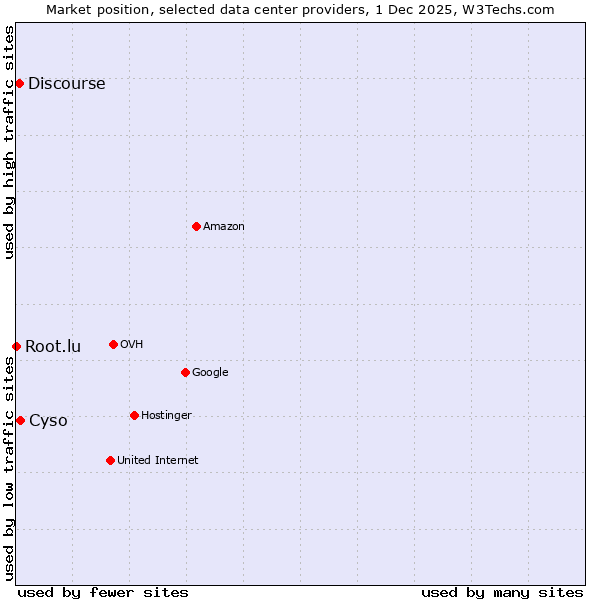 Market position of Cyso vs. Discourse vs. Root.lu