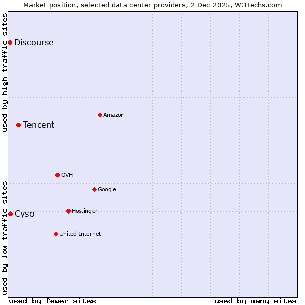 Market position of Tencent vs. Cyso vs. Discourse