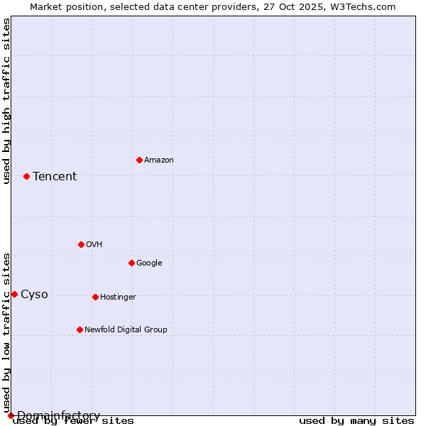Market position of Tencent vs. Cyso vs. Domainfactory