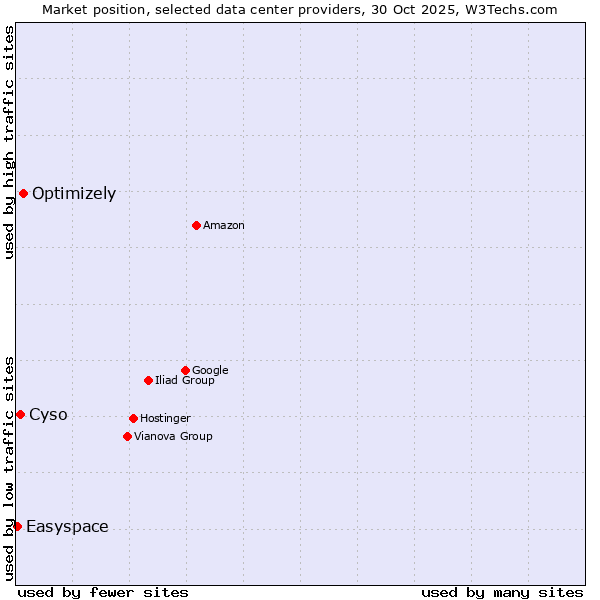 Market position of Optimizely vs. Cyso vs. Easyspace