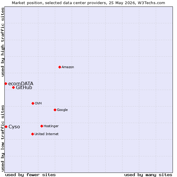 Market position of GitHub vs. Cyso vs. ecomDATA