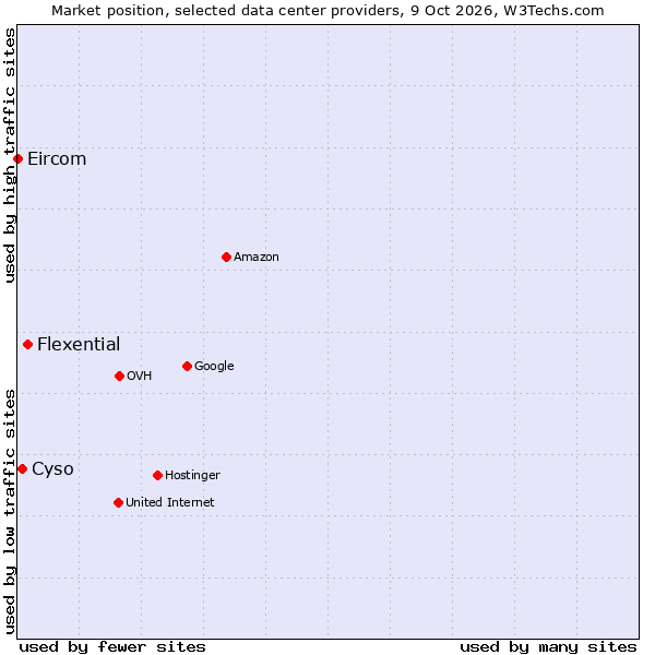 Market position of Flexential vs. Cyso vs. Eircom
