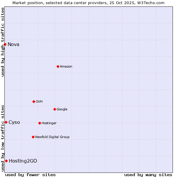 Market position of Hosting2GO vs. Cyso vs. Nova