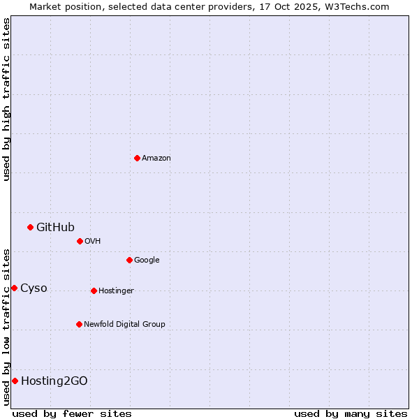Market position of GitHub vs. Hosting2GO vs. Cyso