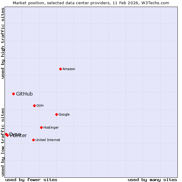 Market position of GitHub vs. Pointer vs. Cyso