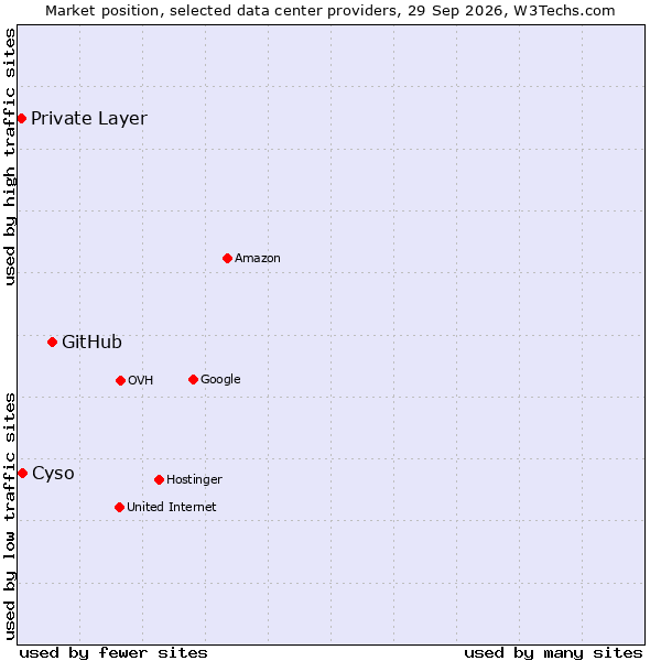 Market position of GitHub vs. Cyso vs. Private Layer