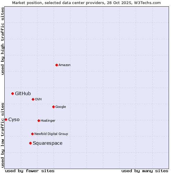 Market position of Squarespace vs. GitHub vs. Cyso