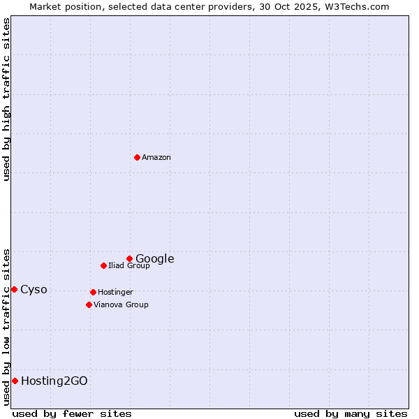 Market position of Google vs. Hosting2GO vs. Cyso