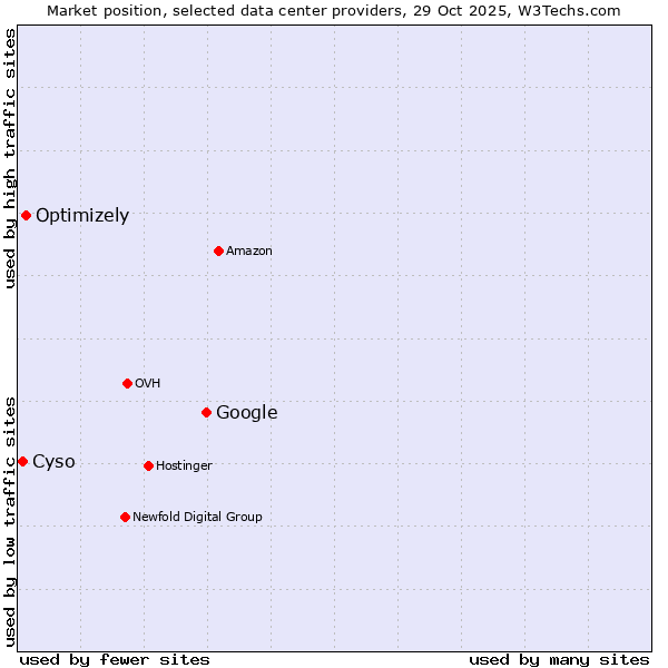 Market position of Google vs. Optimizely vs. Cyso