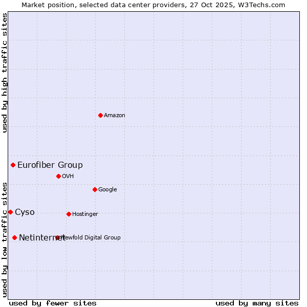 Market position of Netinternet vs. Eurofiber Group vs. Cyso