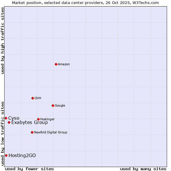 Market position of Exabytes Group vs. Hosting2GO vs. Cyso
