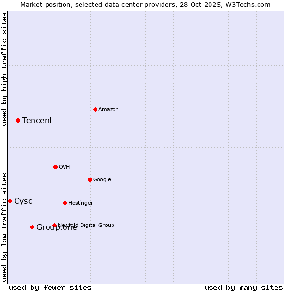 Market position of Group.one vs. Tencent vs. Cyso