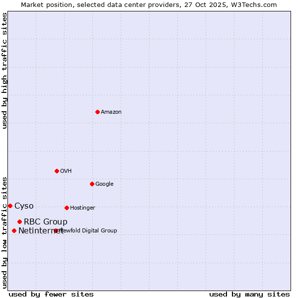 Market position of RBC Group vs. Netinternet vs. Cyso