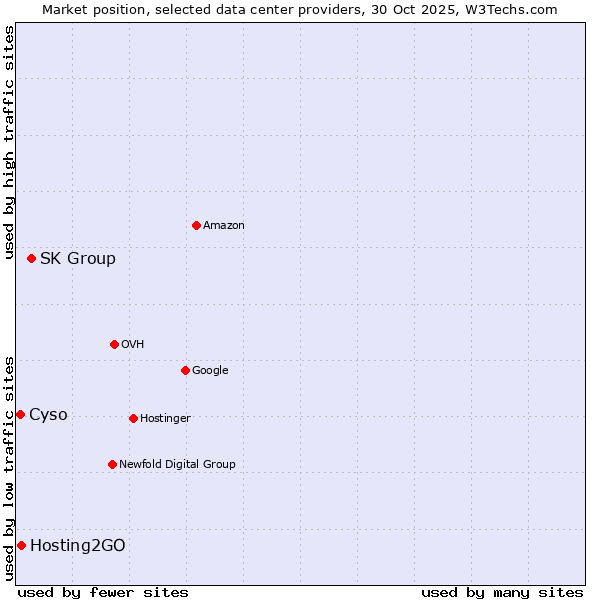 Market position of SK Group vs. Hosting2GO vs. Cyso