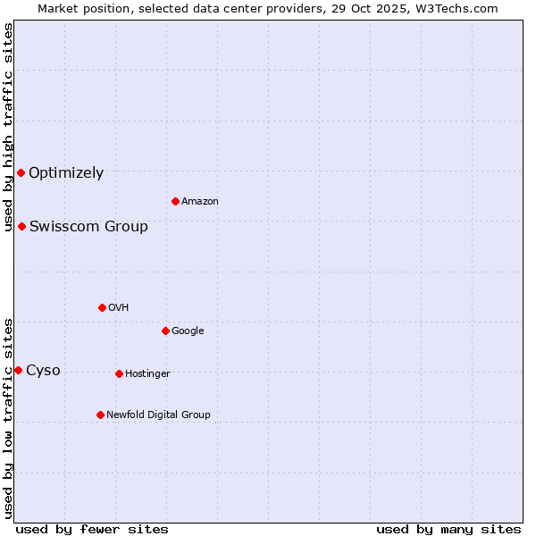 Market position of Swisscom Group vs. Optimizely vs. Cyso