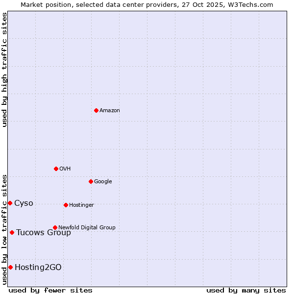 Market position of Tucows Group vs. Hosting2GO vs. Cyso