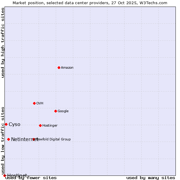 Market position of Netinternet vs. Cyso vs. Hostinet
