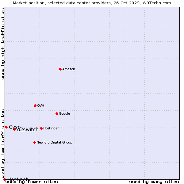 Market position of o2switch vs. Cyso vs. Hostinet