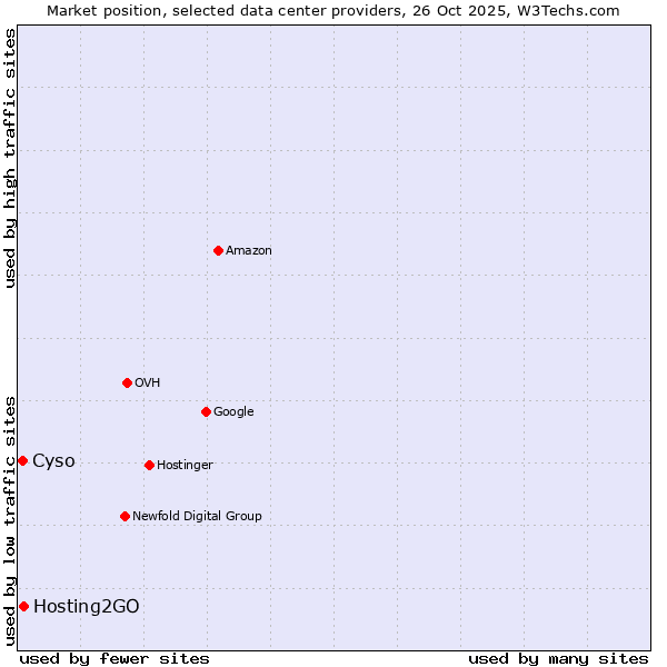 Market position of Hosting2GO vs. Cyso