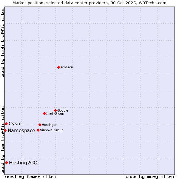 Market position of Hosting2GO vs. Cyso vs. Namespace