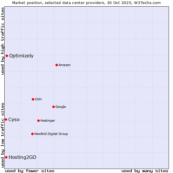 Market position of Optimizely vs. Hosting2GO vs. Cyso