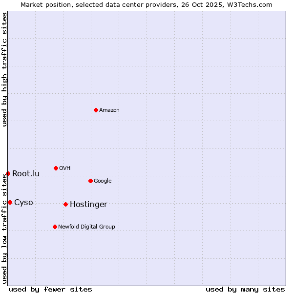Market position of Hostinger vs. Cyso vs. Root.lu