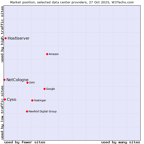 Market position of Hostiserver vs. Cyso vs. NetCologne