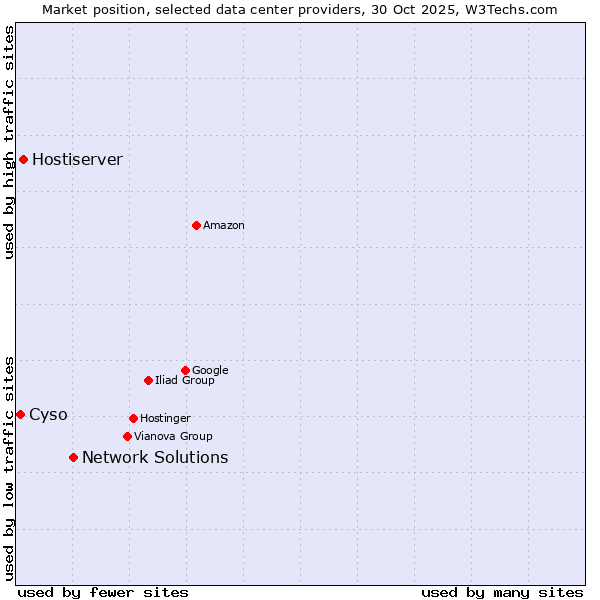 Market position of Network Solutions vs. Hostiserver vs. Cyso