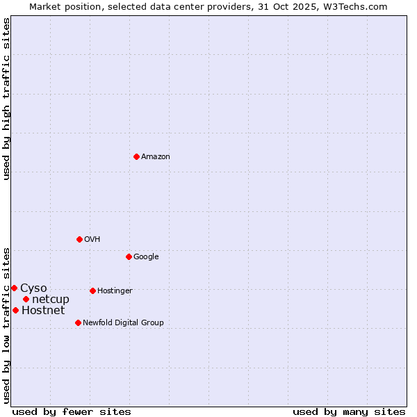 Market position of netcup vs. Hostnet vs. Cyso